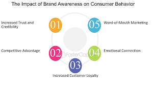 Brand awareness effect