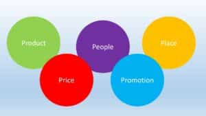 How To Leverage The 5Ps of Marketing Mix To Boost Sales?