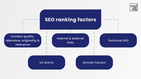 trends in law firm SEO ranking factors