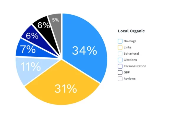 Local SEO ranking factors