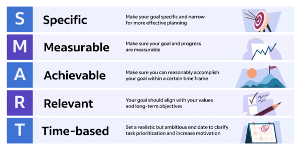 Setting marketing ROI goals