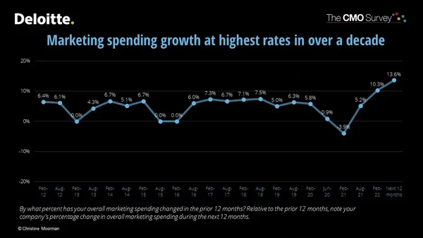 marketing budget for a good marketing ROI