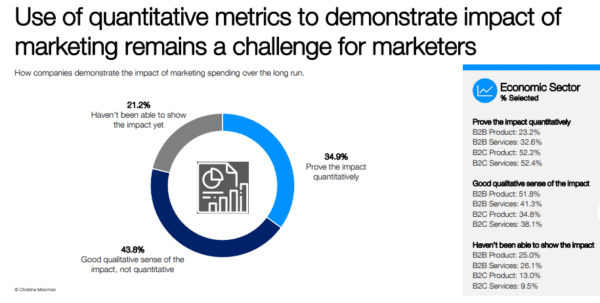 tracking marketing ROI