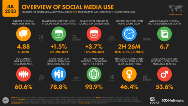 Current rate of social media use