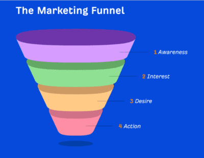 Implementing the content marketing funnel