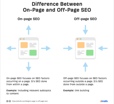 Impact of on-page and off-page SEO on the content marketing funnel