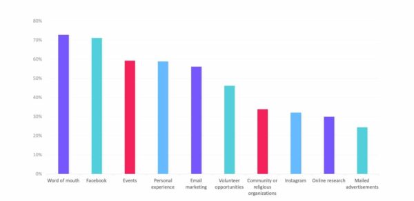 how to measure the results of marketing tools for nonprofits