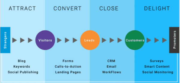 The Inbound Marketing Methodology