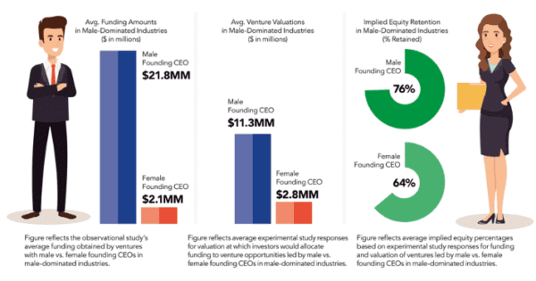 Gender Disparities in Funding