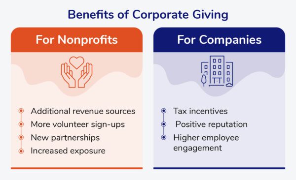 Benefits of attracting business partners as a nonprofit