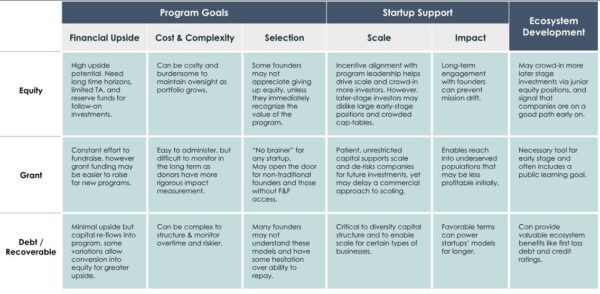 different sources of funding for accelerators