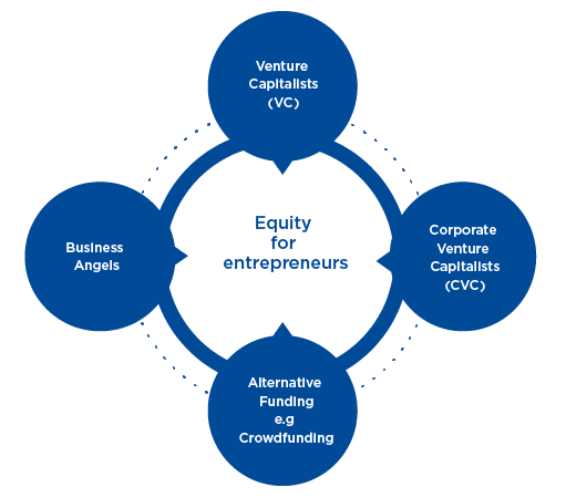 sources of funding for accelerators