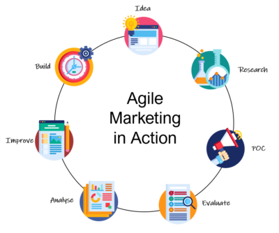 Agile marketing in social media marketing for edtech