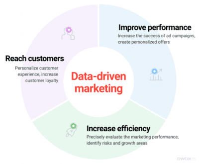 components of data driven marketing strategies for edtech