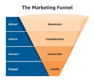 edtech influencer marketing funnel