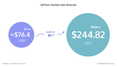 industry trends affecting edtech influencer marketing