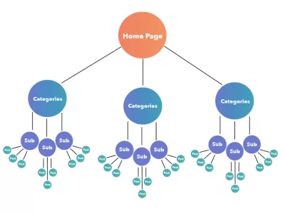 how to use categories for optimizing user experience for ecommerce