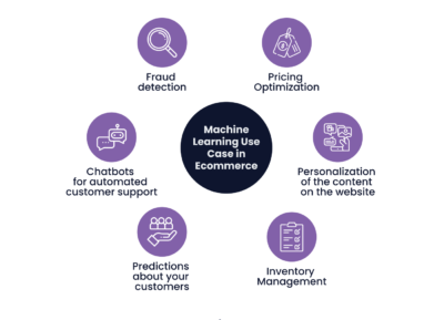 ML and AI in ecommerce