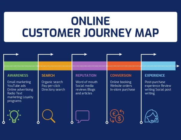 Customer journey mapping for data-driven decisions in ecommerce