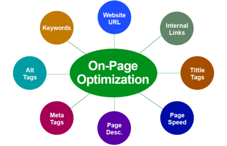 Optimizing On-Page Elements