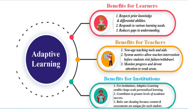 Adaptive Learning in EdTech Systems