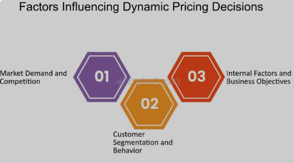 Dynamic Pricing and Market Analysis