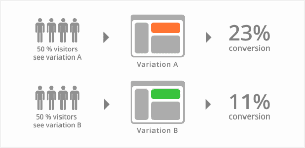 impact of A/B testing on data-driven decisions in ecommerce