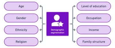 demographic segmentation in target marketing in healthcare