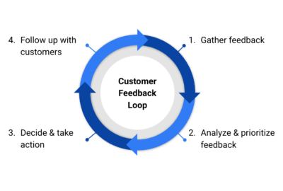 A/B Testing and Feedback Loops