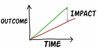 measuring the outcome and impact in accelerator and incubator programs