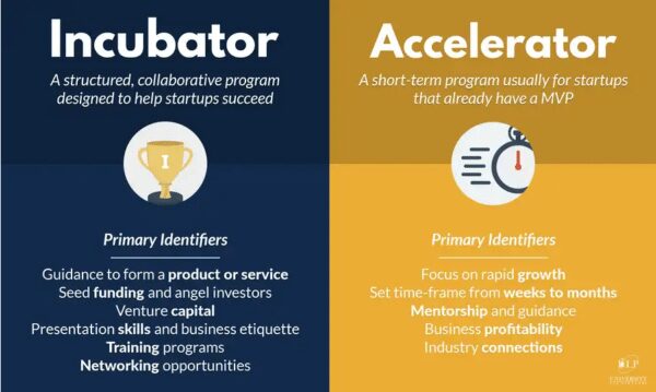 Defining Startup Accelerators and Incubators