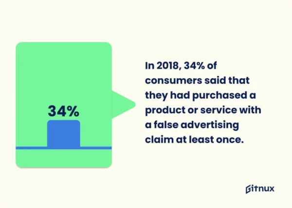 Number of consumers that have fallen victim to misleading advertising