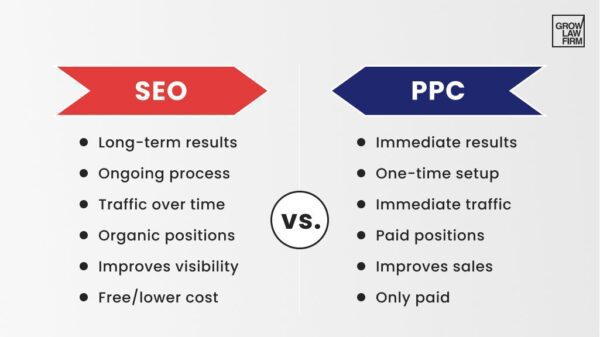 Impact of paid attorney SEO on law firms