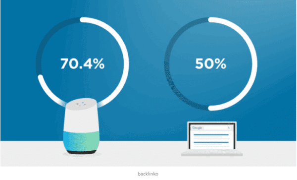 The impact of voice search on SEO