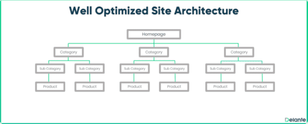 improving SEO performance-Site Architecture Optimization