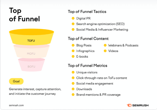 graphical explanation of the content marketing funnel