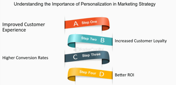 Impact of personalization in ecommerce marketing