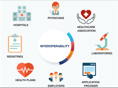 The Importance of Healthcare Data Interoperability