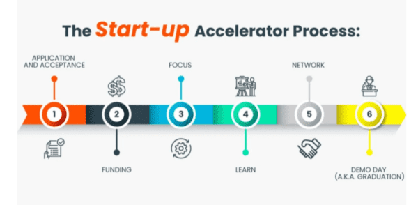 Post-Accelerator Growth