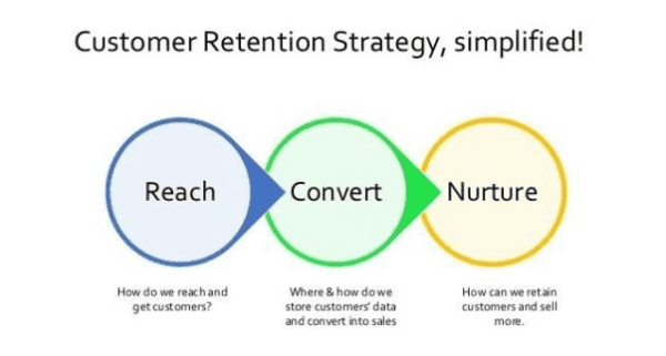 strategies for retaining customers