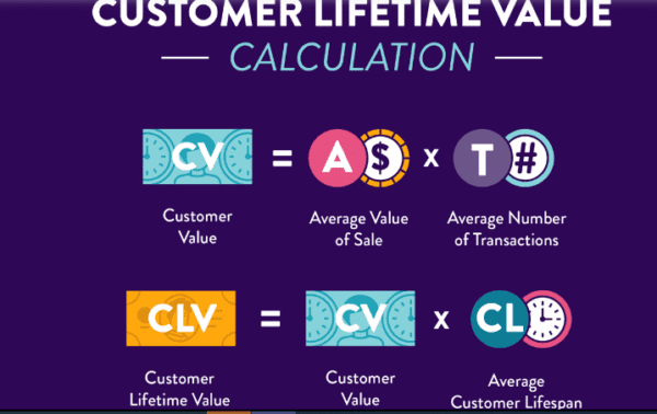 ecommerce personalization: Customer Retention and Lifetime Value