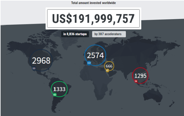 global trends in funding for accelerators