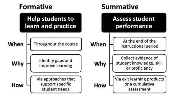 formative and summative edtech assessment strategies