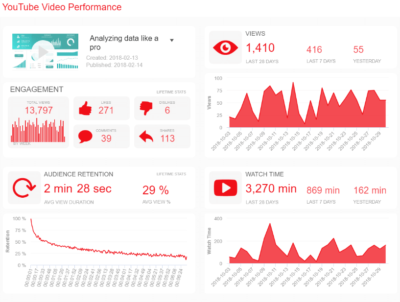 analytics in social media marketing for edtech