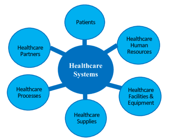 key components of healthcare system