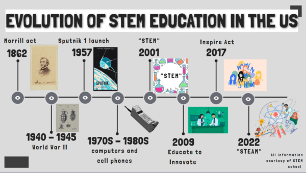 Evolution of STEM Education