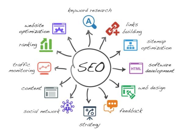Importance of an SEO strategy in SEO for edtech