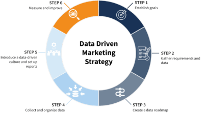 steps for data driven marketing strategy for edtech
