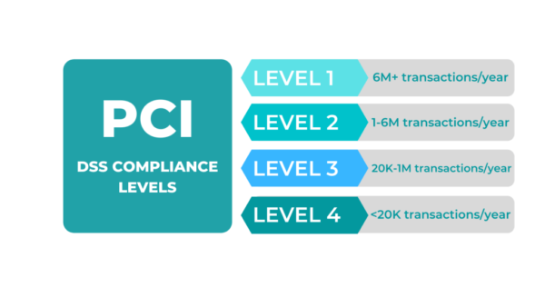 levels of PCI compliance for ecommerce
