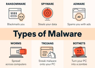 types of malware in ecommerce security